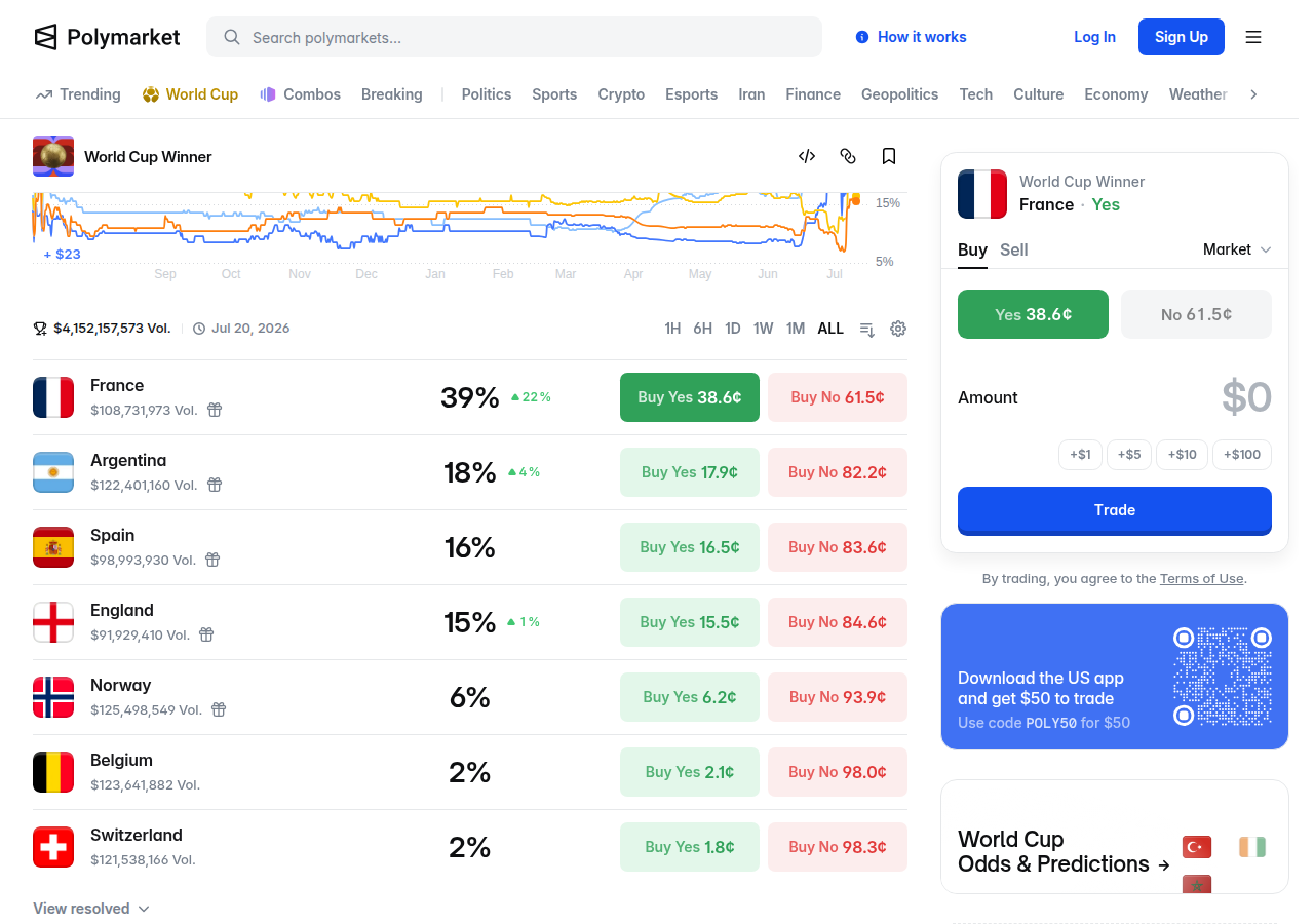 Polymarket 2026 World Cup Winner odds — France 39%, Argentina 18%, Spain 16%, England 15%